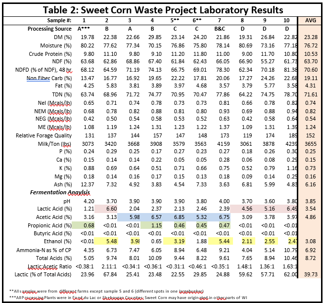 Corn Harvesting for Fresh Corn, Processing Corn & Corn Silage - The Produce  Nerd