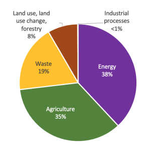 Methane emissions from livestock and climate change – Crops and Soils