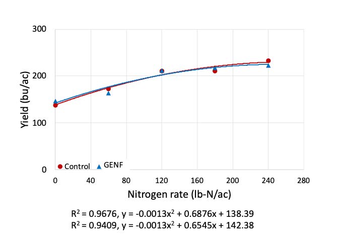 Graph showing the yield (bu/ac) of Control and GENF against the nitrogen rate (lb-N/ac). The yield increases with the nitrogen rate for both, and GENF has slightly higher yield at most nitrogen rates. The graph includes regression equations for both: Control (R² = 0.9676, y = -0.0013x² + 0.6876x + 138.39) and GENF (R² = 0.9409, y = -0.0013x² + 0.6545x + 142.38).