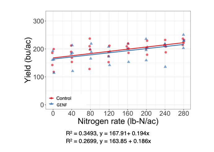 Scatter plot graph showing the relationship between nitrogen rate (lb-N/ac) and corn yield (bu/ac) for two categories: Control and GENF. Both categories show a general increase in yield as nitrogen rate increases. The graph includes regression equations for both: Control (R² = 0.3493, y = 167.91+0.194x) and GENF (R² = 0.2699, y = 163.85 + 0.186x).