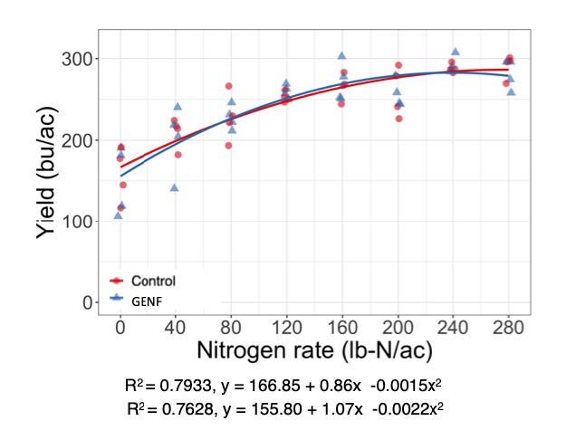 Scatter plot graph showing the relationship between corn yield (bu/ac) and nitrogen rate (lb-N/ac) for two categories: Control (represented by red circles) and GENF (represented by blue triangles). Both categories show a general increase in yield as nitrogen rate increases. The graph includes regression equations for both categories: Control (R²=0.7933, y=166.85 + 0.86x -0.0015x²) and GENF (R²=0.7628, y=155.80 +1.07x -0.0022x²).