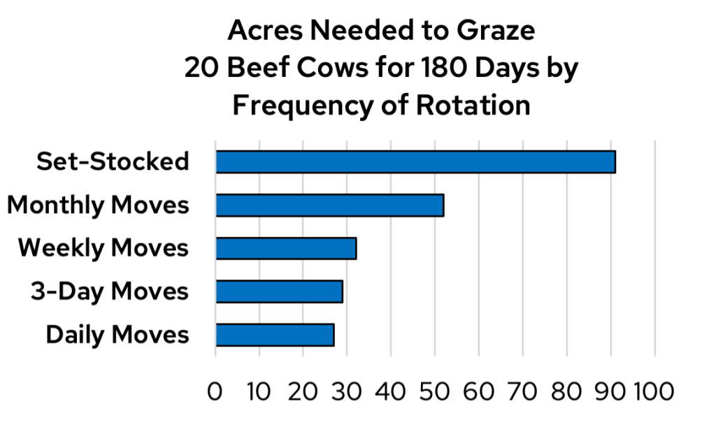 Grouped bar chart showing pasture yields for five rotation frequencies at high, medium, and low yield levels; higher rotation frequency shows higher yields. Image description below.