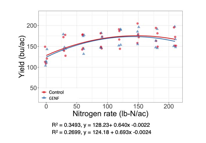 Scatter plot graph showing the relationship between nitrogen rate (lb-N/ac) and yield (bu/ac) for two categories: Control and GENF. Both categories show a general increase in yield as nitrogen rate increases up to a point, after which the yield plateaus. The graph includes regression equations for both: Control (R² = 0.3493, y = 128.23+ 0.640x -0.0022) and GENF (R² = 0.2699, y = 124.18 + 0.693x -0.0024).