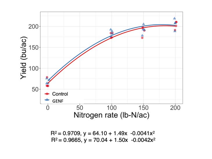 Scatter plot graph showing the relationship between nitrogen rate (lb-N/ac) and corn yield (bu/ac) for two categories: Control and GENF. Both categories show a general increase in yield as nitrogen rate increases. The graph includes regression equations for both: Control (R² = 0.9709, y = 64.10 + 1.49x -0.0041x²) and GENF (R² = 0.9665, y =70.04 +1.50x -0.0042x²).