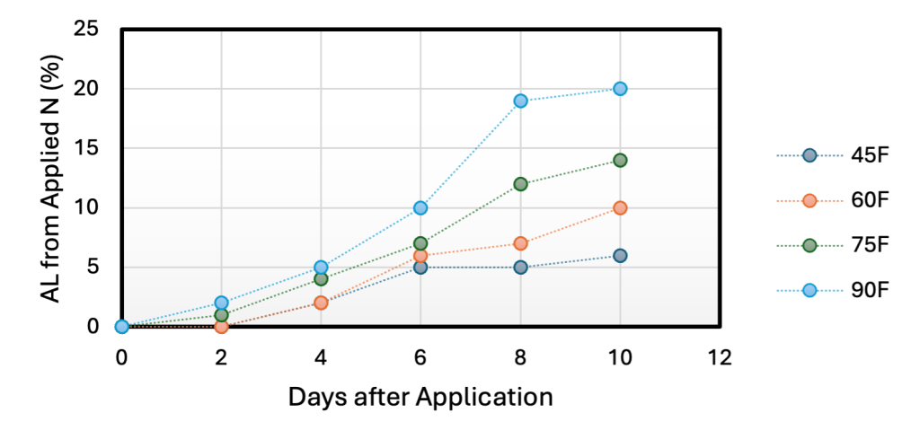 Line graph displaying the percentage of ammonia loss from applied nitrogen over a period of 12 days. The vertical axis is labeled “AL from Applied N (%)” and ranges from 0 to 25%. The horizontal axis is labeled “Days after Application” and ranges from 0 to 12 days. Four lines, each representing different temperature conditions, are plotted on the graph. The line for 45°F is represented by blue circles, for 60°F by orange diamonds, for 75°F by gray squares, and for 90°F by green triangles. Each line shows an increasing trend of ammonia loss as days progress, with the highest temperature condition (90°F) resulting in the most significant ammonia loss, about 20%, 10 days after application.