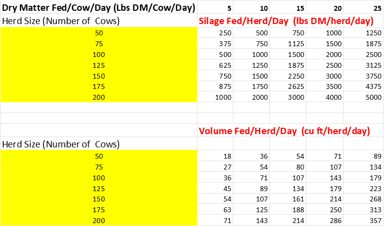 Table 1. Silage Dry Matter and Stored Volume1 Fed to the Herd per Day