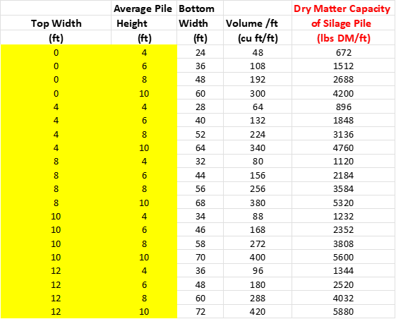 Table 2. Silage pile capacity per foot of length