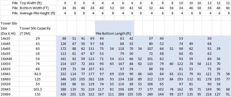 Table 3. Silage Pile Size Needed to Fill Tower Silos