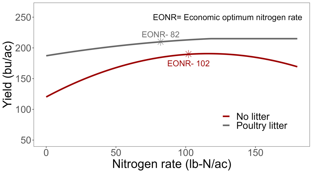 Graph showing the relationship between nitrogen rate (pounds of nitrogen per acre) and crop yield (bushels per acre). The black curve (poultry litter applied) is marked with an Economic Optimum Nitrogen Rate of 82 while the red curve (control) is marked with an Economic Optimum Nitrogen Rate of 102. Crop yields for the poultry litter treatment were approximately 200 bushels per acre, and the control with no poultry litter applied was between 150 and 200 bushels per acre. 