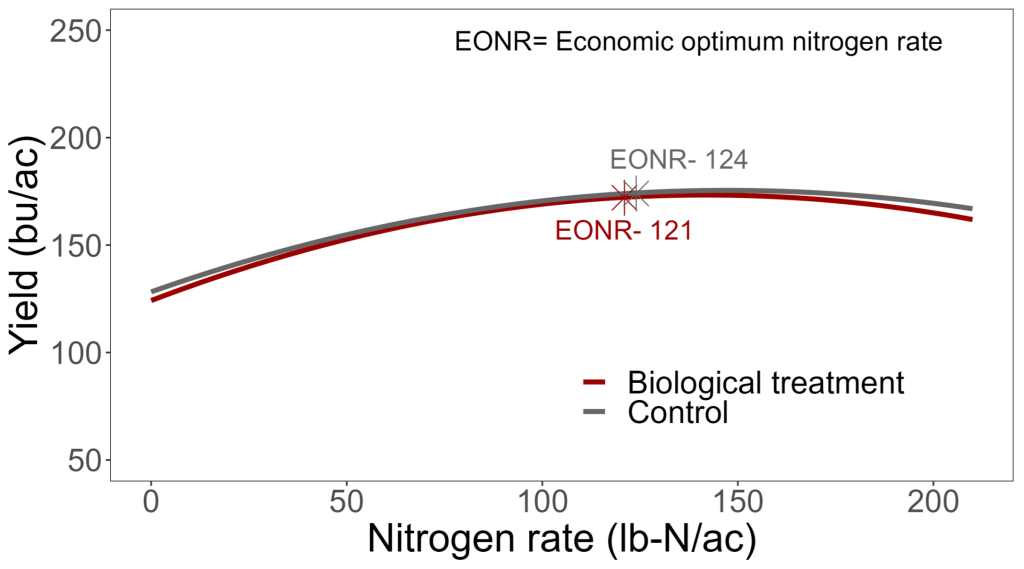 Graph showing the relationship between nitrogen rate (pounds of nitrogen per acre) and crop yield (bushels per acre). The red curve (biological treatment) is marked with an Economic Optimum Nitrogen Rate of 121 while the black curve (control) is marked with an Economic Optimum Nitrogen Rate of 124. Crop yields for biological and control at EONR were slightly above 150 bushels per acre.  