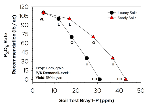 Line plot showing P2O5 fertilizer rate recommendations decreasing as soil test phosphorus levels increase