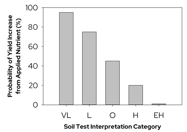 Bar graph illustrating as soil test levels increase from very low to excessively high, the probability of a yield response to added nutrient decreases significantly