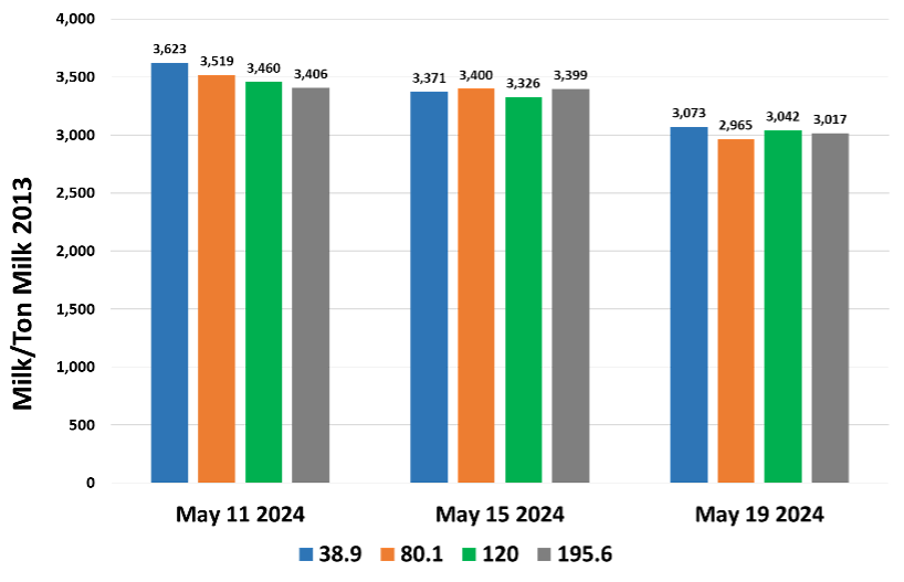 Bar chart showing milk per ton values for four alfalfa cutting heights (38.9, 80.1, 120, 195.6) across three dates in May 2024, with declining values from May 11 to May 19.
