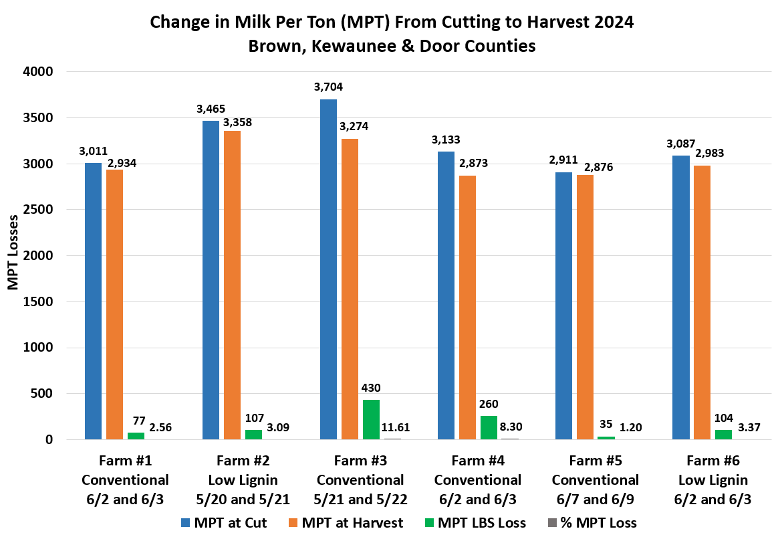 Bar chart comparing milk per ton measurements across six farms in Brown, Kewaune and Door Counties, showing values at cutting, harvest, pounds lost, and percent loss for conventional and low lignin varieties.