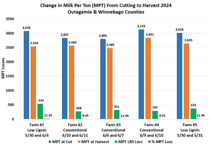 Bar chart showing Milk Per Ton measurements from cutting to harvest for five farms in Outagamie and Winnebago Counties, with values for MPT at cut, harvest, pounds lost, and percent loss.