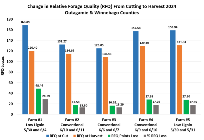 Bar chart depicting Relative Forage Quality changes from cutting to harvest for five farms in Outagamie and Winnebago Counties, comparing conventional and low lignin varieties with points and percentage losses.