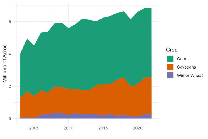 Stacked area chart of Wisconsin corn, soybean, and winter wheat acreage from 2005 to 2020.