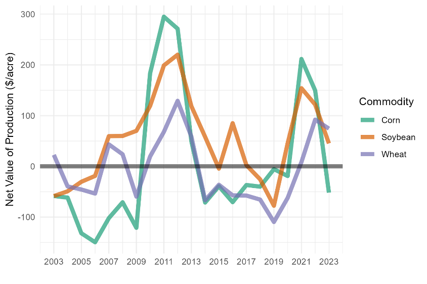 Line graph of net production value per acre for Corn, Soybean, and Wheat from 2003 to 2023.