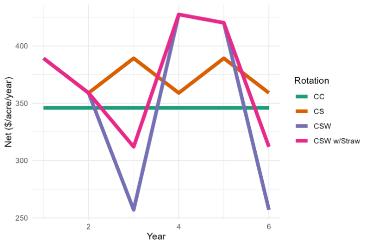 Line graph of net return per acre per year over 6 years for four crop rotations: CC, CS, CSW, and CSW with Straw.