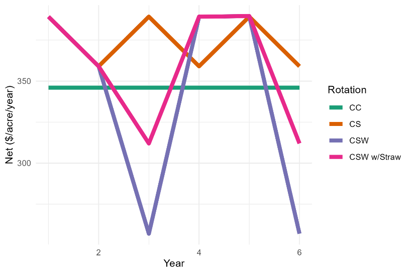 Line graph of net return per acre per year from year 1 to 6 for four crop rotations: CC, CS, CSW, and CSW with Straw.