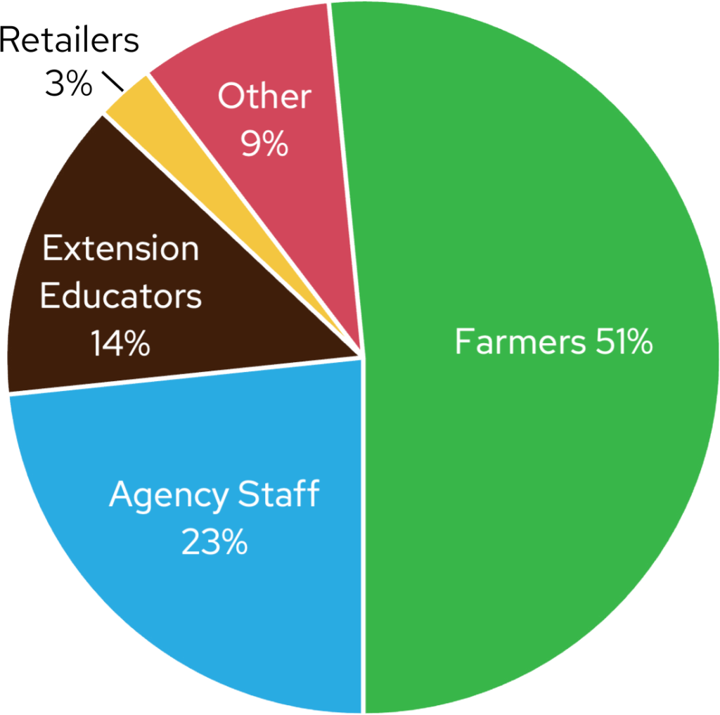 Pie chart showing Farmers 51%, Agency Staff 23%, Extension Educators 14%, Other 9%, Retailers 3%.