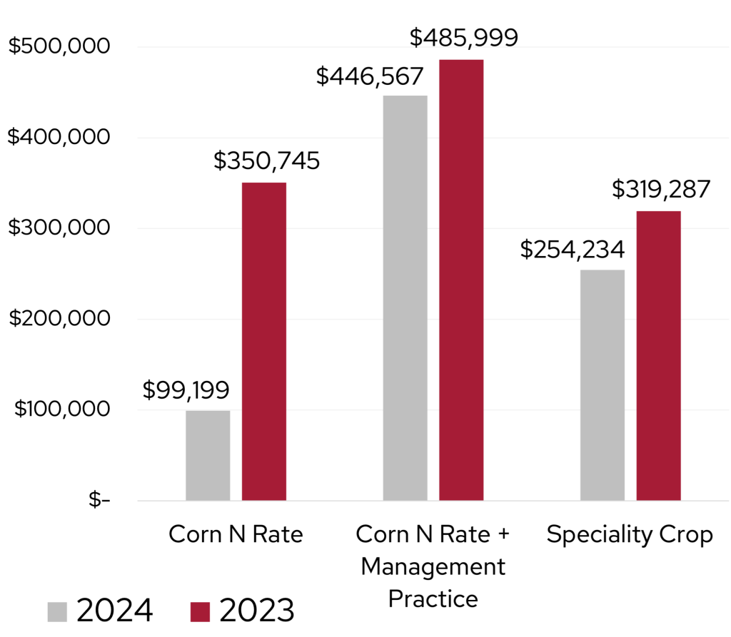 Bar chart comparing 2023 and 2024 funding for Corn N Rate, Corn N Rate + Management Practice, and Specialty Crop projects.