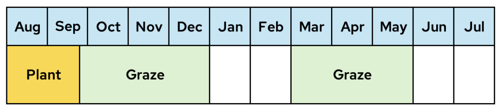 Grazing calendar with August-September plant period, October-December and March-May graze periods