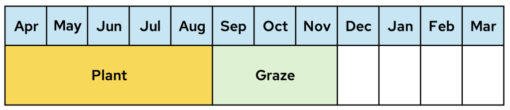 Grazing calendar showing plant period April-August and graze period from September-November