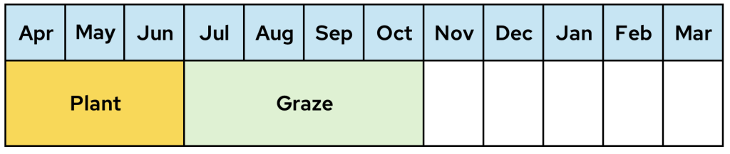 Grazing calendar showing plant period April-June, graze period July-October