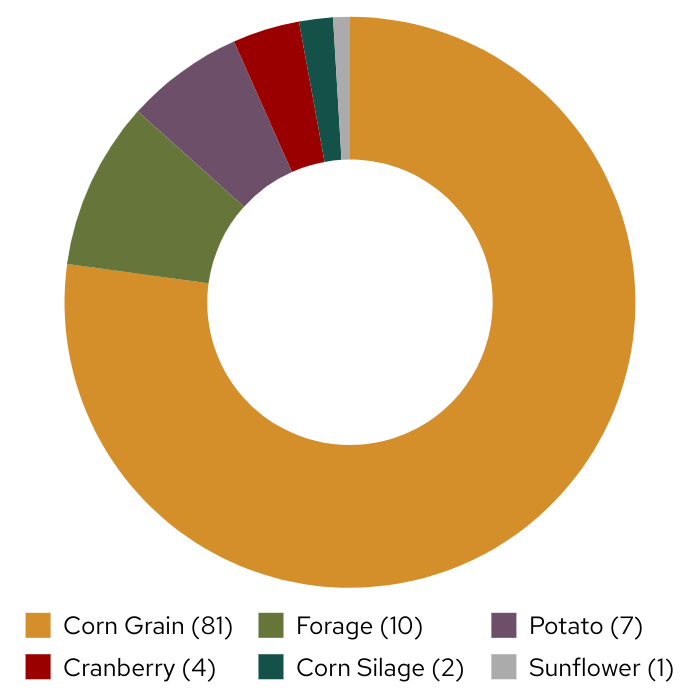 Donut chart showing crop categories: Corn Grain (81), Forage (10), Potato (7), Cranberry (4), Corn Silage (2), Sunflower (1).