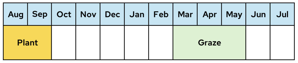 Grazing calendar showing plant period August-September, graze period March-May