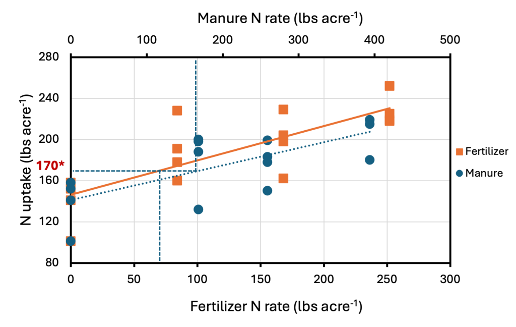 Scatter plot comparing N uptake vs. fertilizer and manure N rates with trend lines and markers.