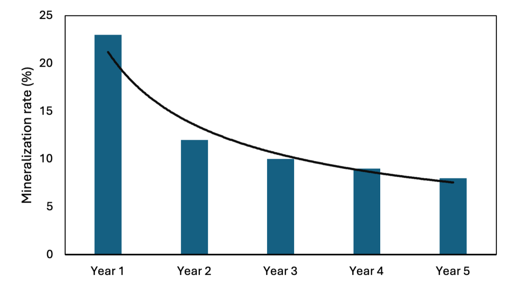 Bar and line graph showing declining mineralization rates from Year 1 to Year 5.