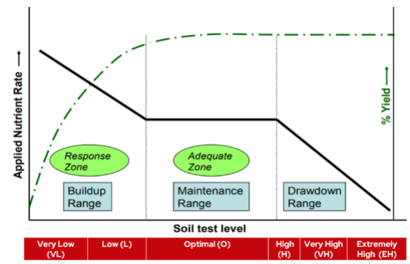 Graph showing nutrient application vs. soil test levels with buildup, maintenance, and drawdown ranges and yield response curve.
