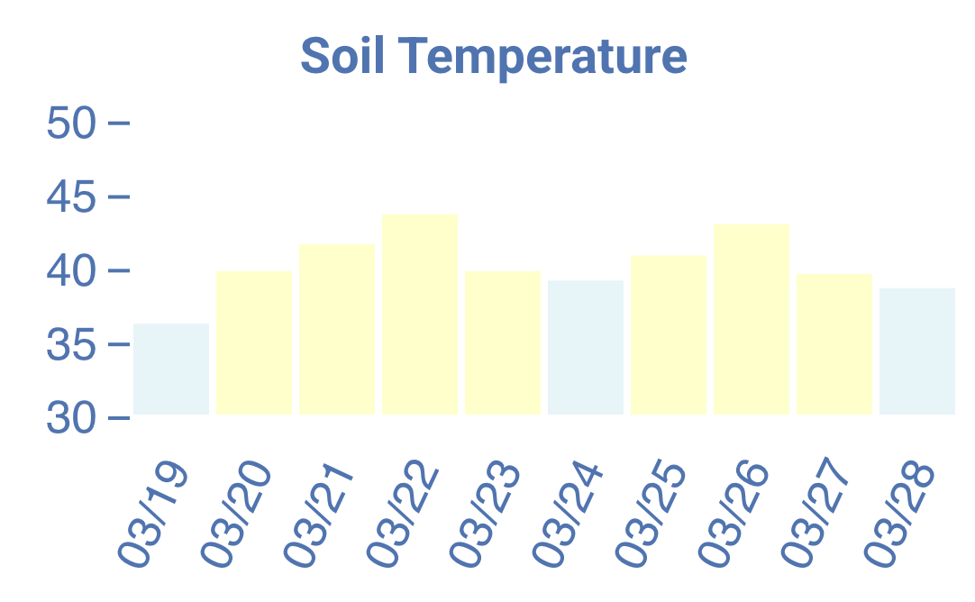 Soil Temperature 10 Day Outlook graph
