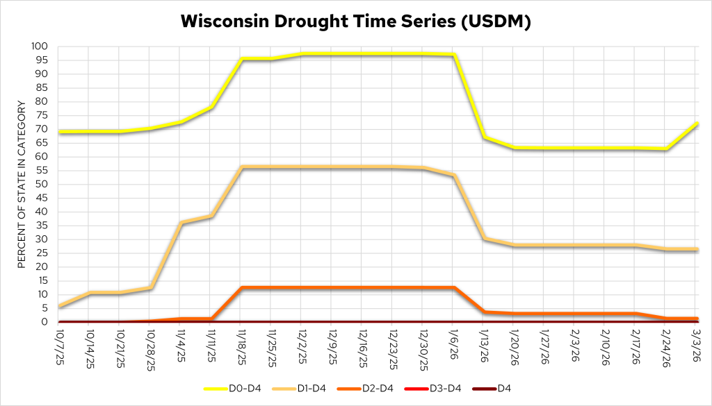 U.S. Drought Monitor chart tracking drought status over time. Image description below.