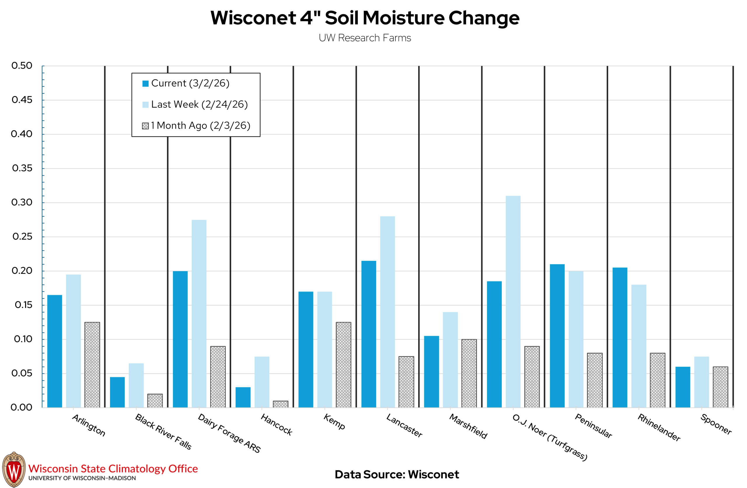 Bar chart comparing 4" soil moisture change across Wisconsin research station monitoring stations. Image description below. 
