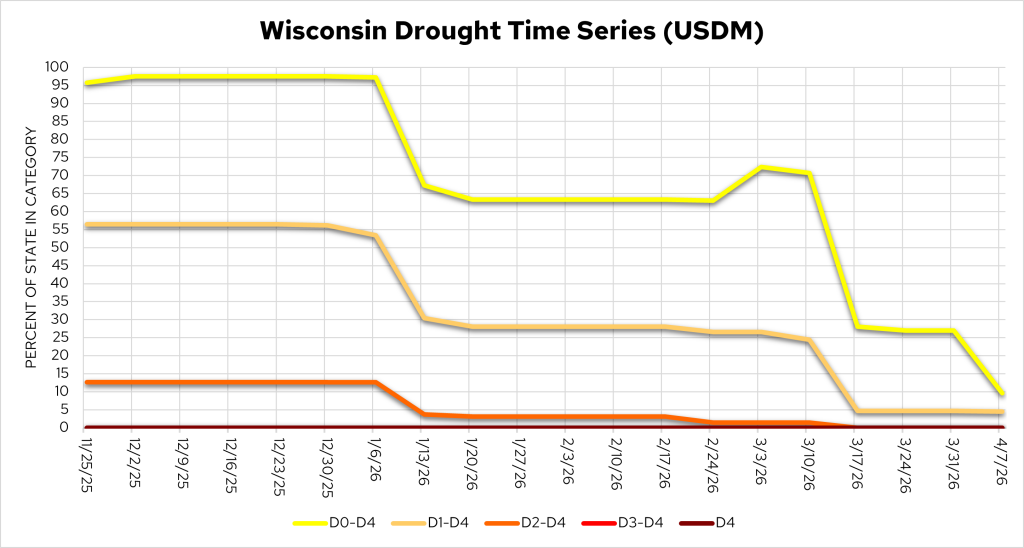 Wisconsin Drought Time Series (USDM) line chart showing drought conditions declining from ~95% (D0-D4) in Nov 2025 to ~10% by April 2026. Image description below.