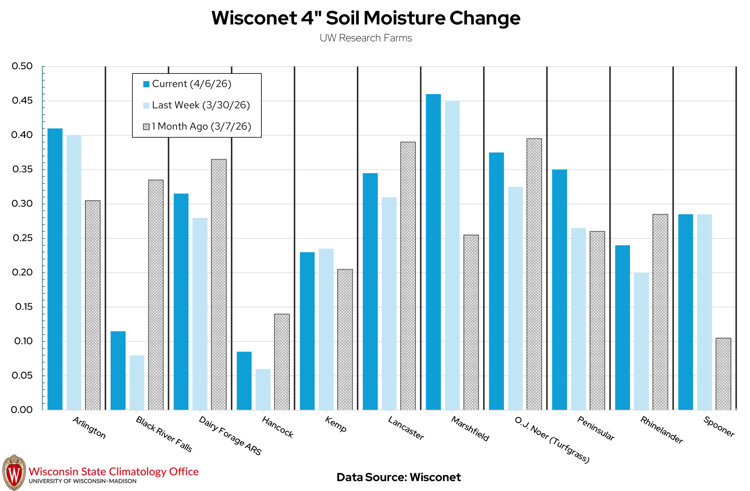 Wisconet 4" Soil Moisture Change bar chart, UW Research Farms, comparing 12 Wisconsin sites across 3 dates in early 2026. Image description below.