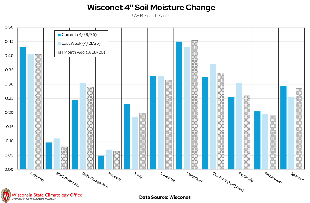Bar chart: Wisconet 4" Soil Moisture Change at UW Research Farms, comparing current (4/28/26), last week, and 1 month ago. Image description below.