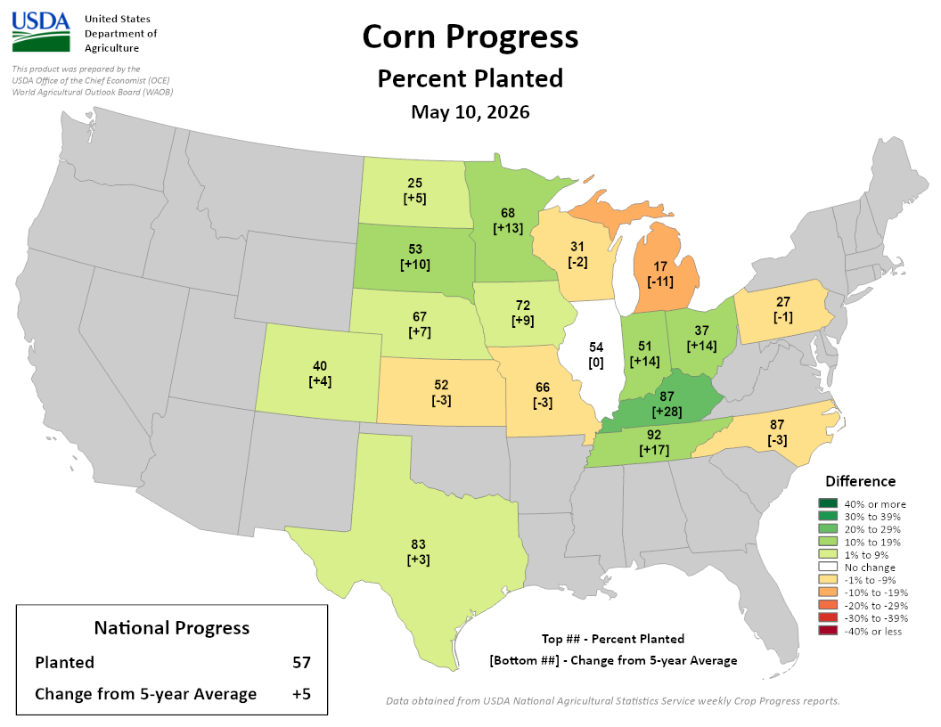 USDA Corn Progress map, May 10, 2026: 57% planted nationally, +5% vs 5-year average. Image description below.