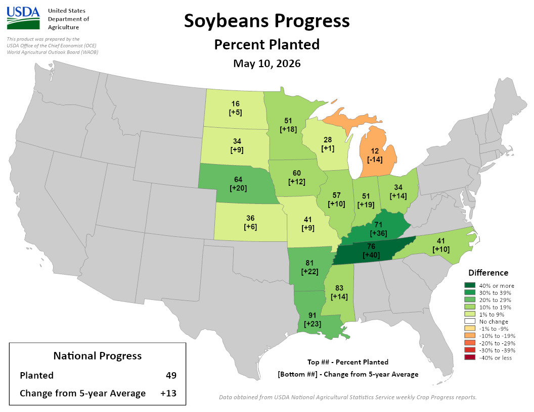 USDA soybean planting progress map, May 10, 2026. 49% planted nationally, +13% above 5-year average. Image description below.