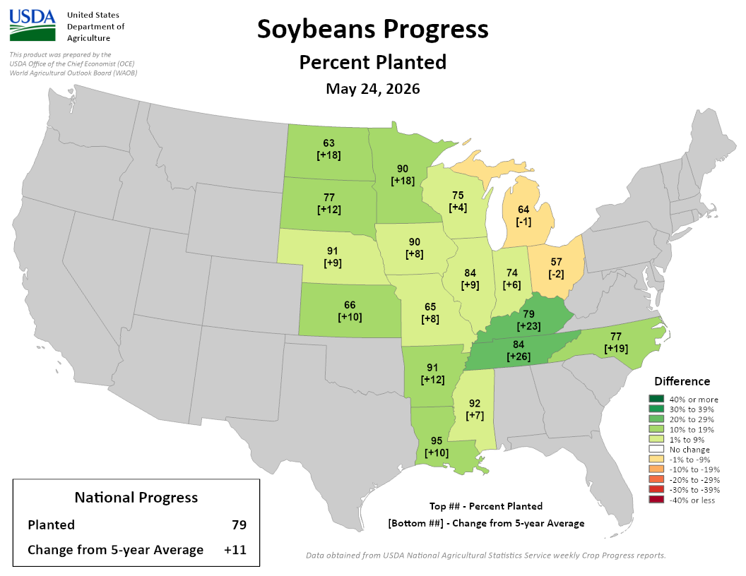 USDA map: Soybean planting progress by state, May 24, 2026. Nationally 79% planted, +11 vs 5-year avg. Image description below.