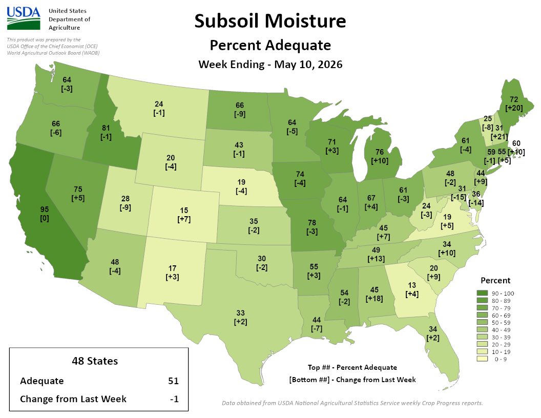 USDA Subsoil Moisture map, week ending May 10, 2026. 48-state average: 51% adequate, down 1% from last week. Image description below.