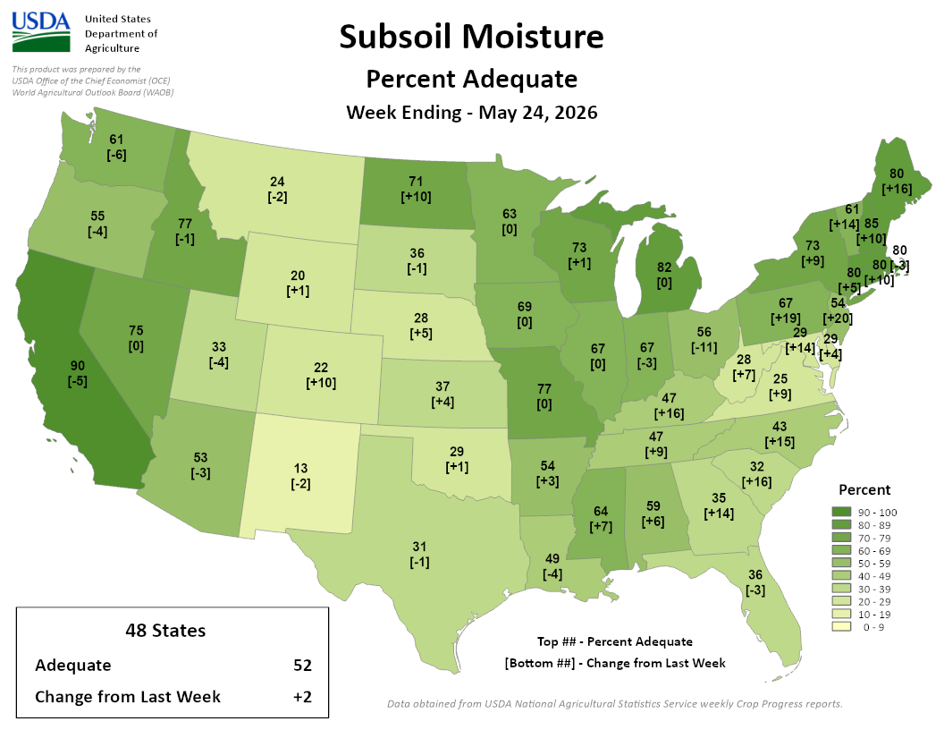 USDA Subsoil Moisture map, week ending May 24, 2026. 48-state average: 52% adequate, up 2% from last week. Image description below.