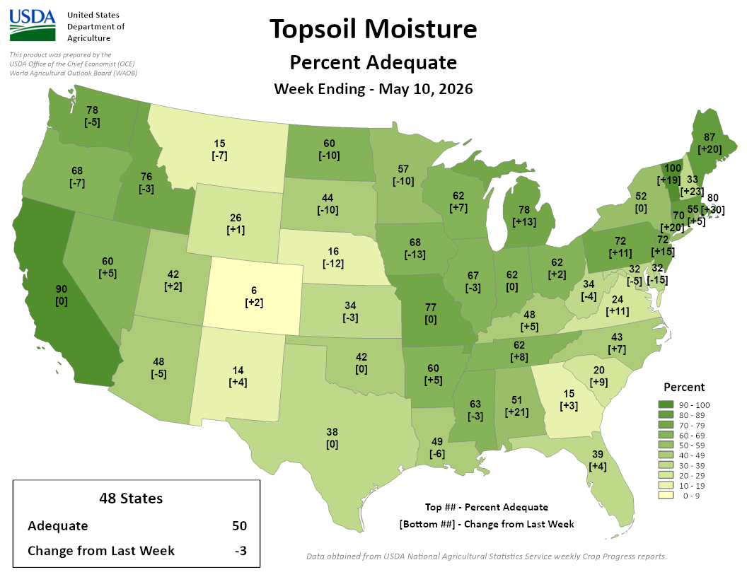 USDA Topsoil Moisture map, week ending May 10, 2026. 48-state average: 50% adequate, down 3 points. Image description below.