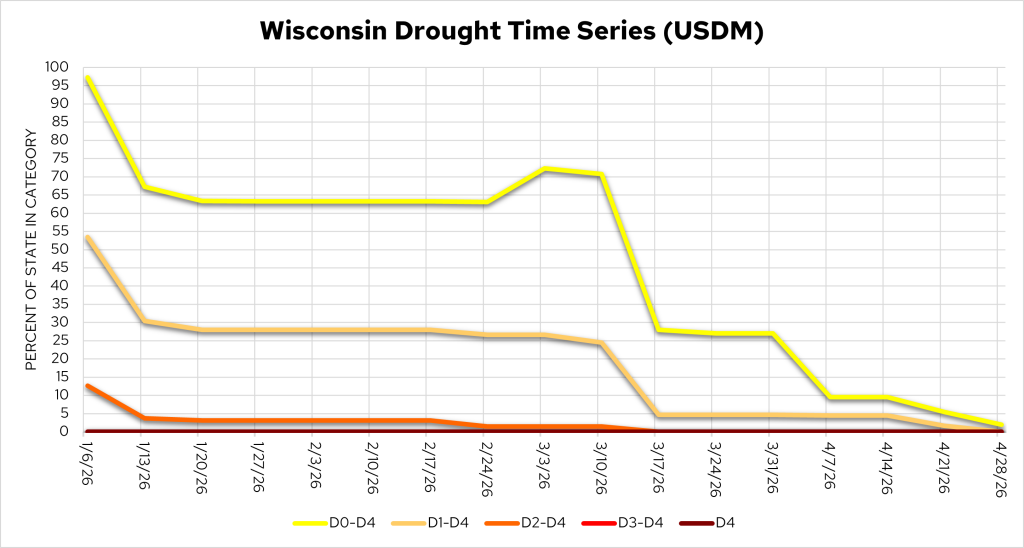 Wisconsin Drought Time Series (USDM) Jan–Apr 2026. Drought coverage peaked at ~97% in early January, declining to ~2% by late April. Image description below.