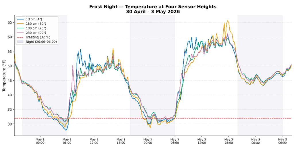 Line chart of air temperature at four sensor heights during a frost event, April 30–May 3, 2026, with freezing threshold marked.