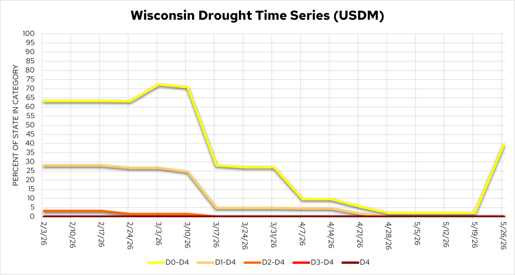 Wisconsin Drought Time Series (USDM) chart showing drought conditions Feb–May 2026. Image description below.