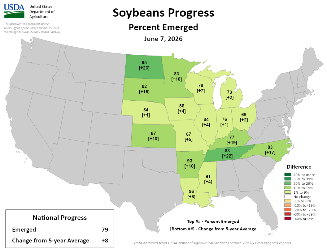 USDA map of soybean emergence by state, June 7, 2026. National: 79% emerged, +8 vs 5-year average. Image description below.